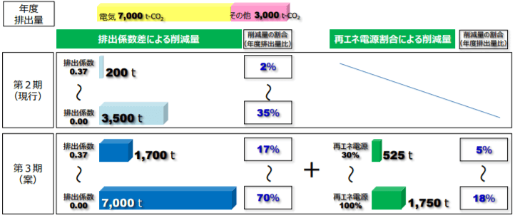 モデルケースによる削減効果