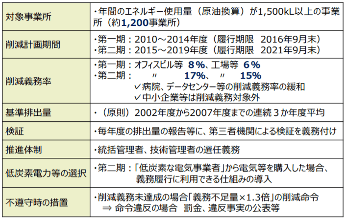 キャップ＆トレード制度の概要