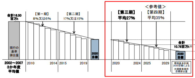 現行の基準排出量を継続する場合のバックキャスティングのイメージ