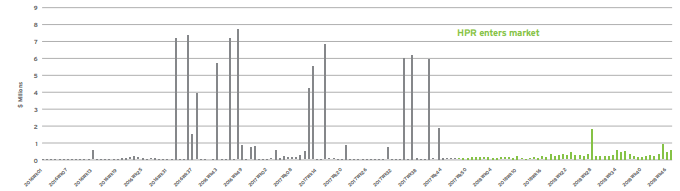 南アフリカにおけるFCASコストの推移
