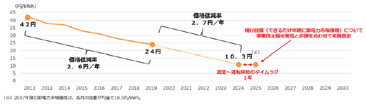 住宅用太陽光発電の価格目標のイメージ