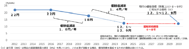 風力発電の価格目標のイメージ