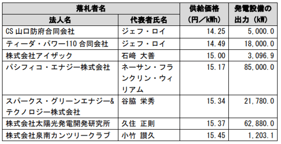 落札の結果(太陽光)