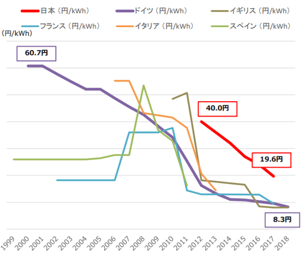太陽光発電（2,000kW）の各国の買取価格