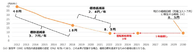 事業用太陽光発電の価格目標のイメージ