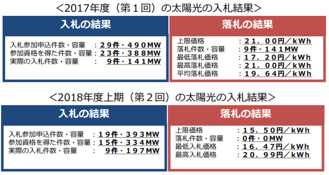 これまでの入札結果（太陽光第１回・第２回）