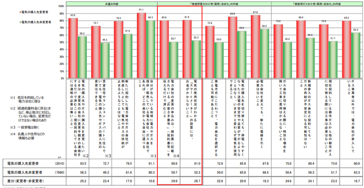 自由化の理解度 (変更者・非変更者比較)