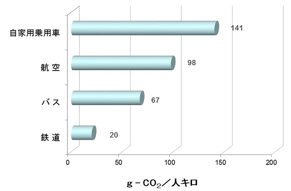 輸送量あたりのCO2排出量（2016年度）