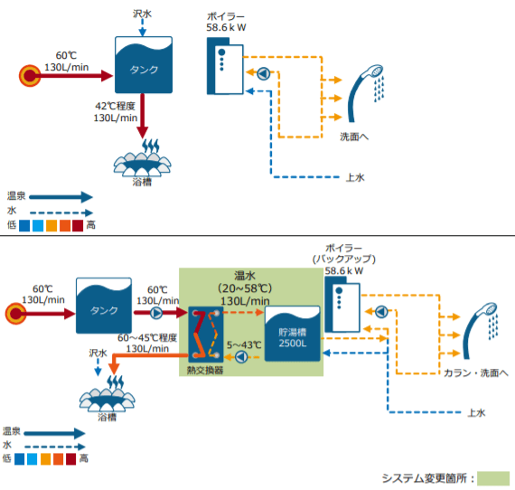 温水供給モデル事例 – B 旅館(上図が導入前、下図が導入後)