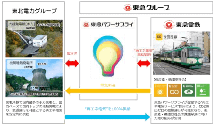 再生可能エネルギー100％電力サービスの提供体制