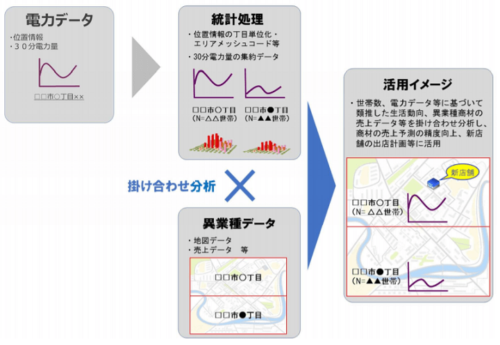 電力データの活用イメージ