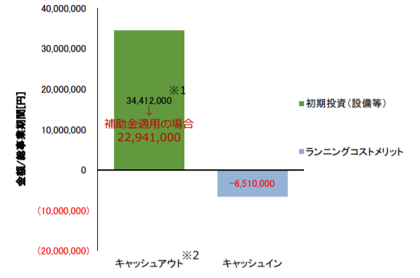 キャッシュバランス（総事業期間＝15 年と想定）～バイナリー発電モデル事例 –  B 旅館