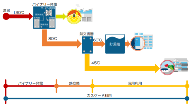 カスケード利用例