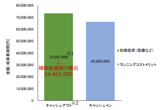 キャッシュバランス（総事業期間＝15 年と想定）～バイナリー発電モデル事例 – A 温泉～