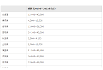 卒FITの再エネ電力確保に向けた各社の動き、2023年までに130万件以上が新たなサービスに移行の写真
