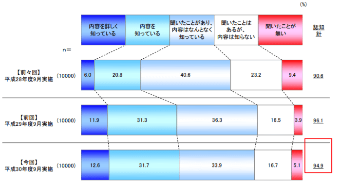 家庭用電力の小売自由化認知度の推移