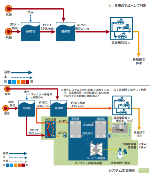 バイナリー発電モデル事例 – A 温泉(上図が導入前、下図が導入後)