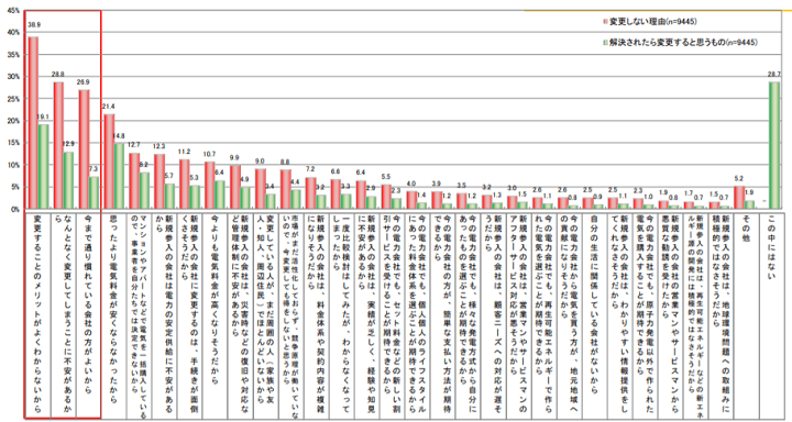 電気の購入先非変更理由/解決されたら変更すると思うもの