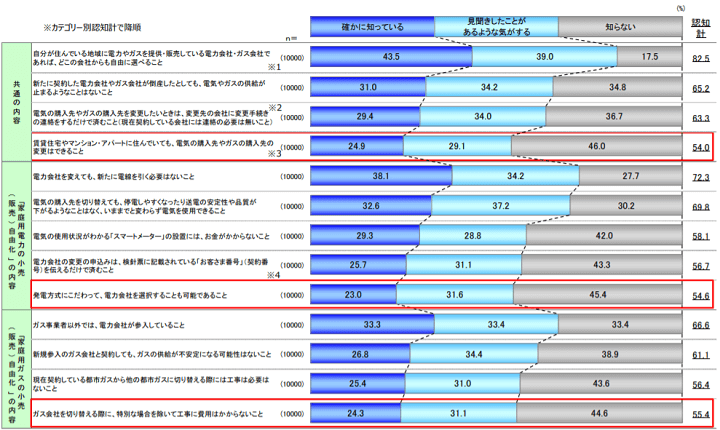 自由化の理解度