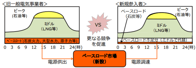 旧一般電気事業者と新規参入者の供給力構成の違いとベースロード市場（イメージ）