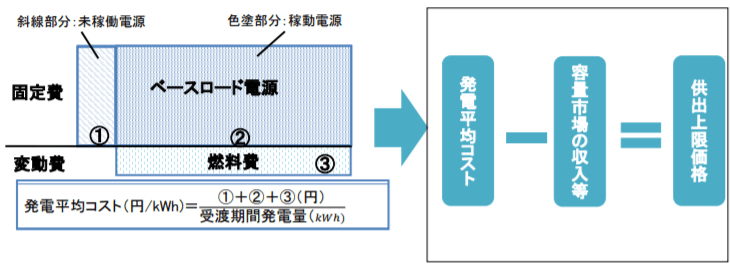 供出上限価格について