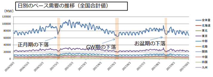 新電力の購入枠の設定