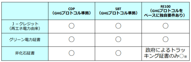 再エネ証書とグローバル情報開⽰