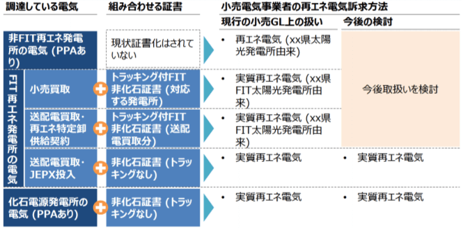 再エネでんきの訴求方法