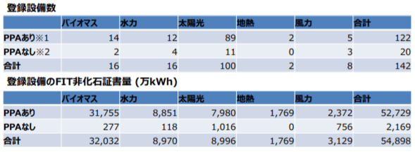 発電事業者の参加状況