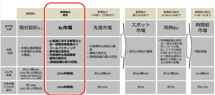 BL市場と諸市場等との関係について