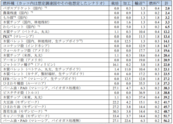 燃料種別のライフサイクルGHG排出量試算結果（単位：g／-CO2MJ）