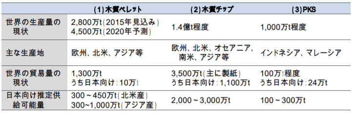 輸入バイオマスの生産余力