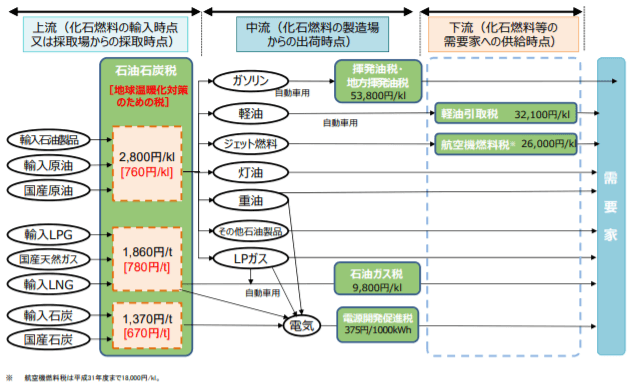 日本におけるエネルギー課税の課税段階