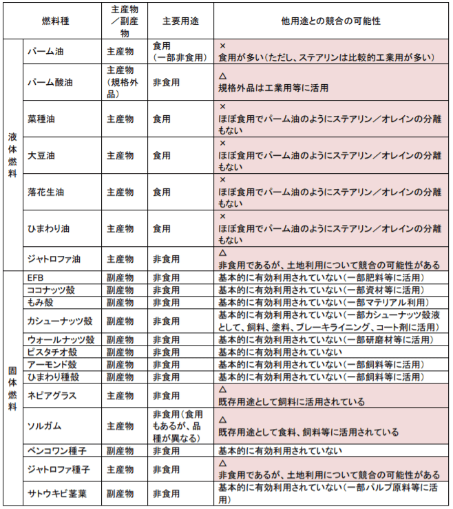 他用途への影響に関する燃料種別のまとめ(×、△はそれぞれ競合する可能性があることを示す）