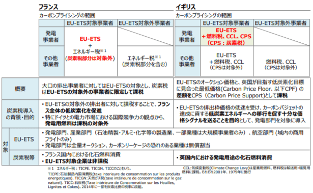 排出量取引と炭素税等の組み合わせ例