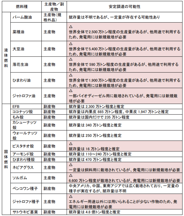 安定調達に関する燃料種別のまとめ(×、△はそれぞれ安定調達に懸念があることを示す)