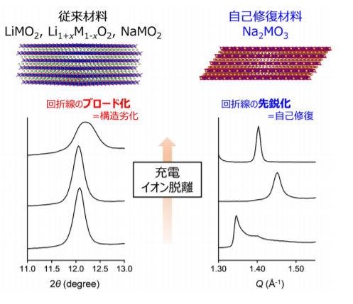 充電に伴うX 線回折線の先鋭化