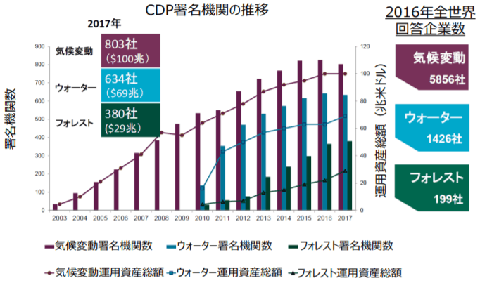 CDP署名機関の推移