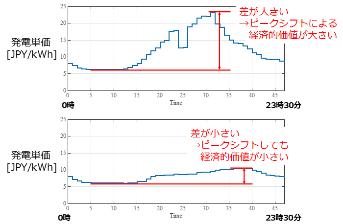 発電コストの時間別単価の例