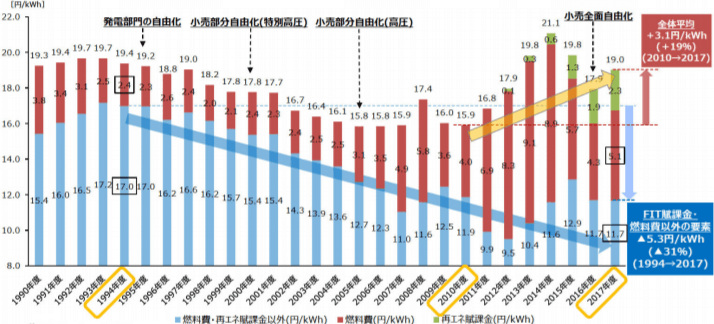 大手電力10社における電気料金平均単価の推移（消費税別）
