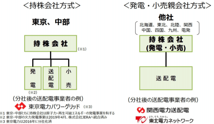 大手電力各社の発送電分離に向けた準備