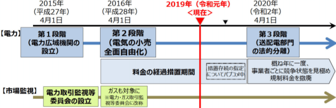 電力システム改革の進捗状況