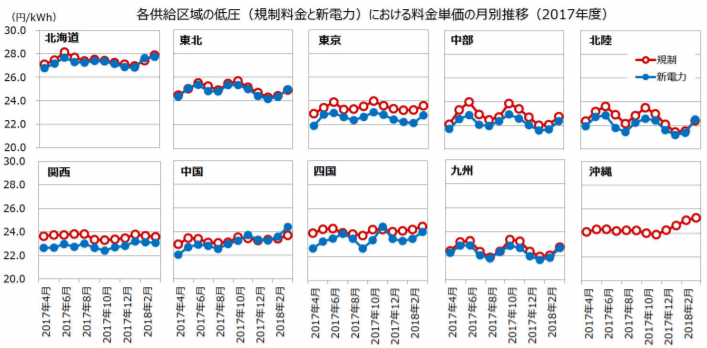 各供給区域の低圧における料金単価の月別推移