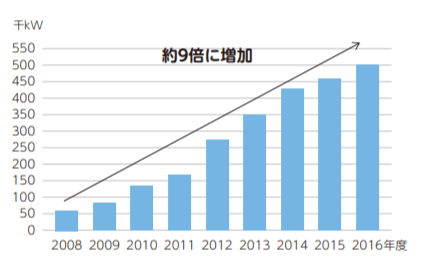 都内太陽光発電導入量の推移