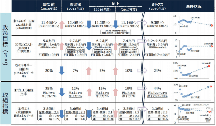 2030年エネルギーミックスに向けた進捗
