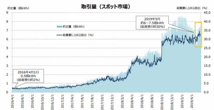 スポット市場の取引量