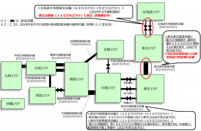 地域間連携線の増強計画