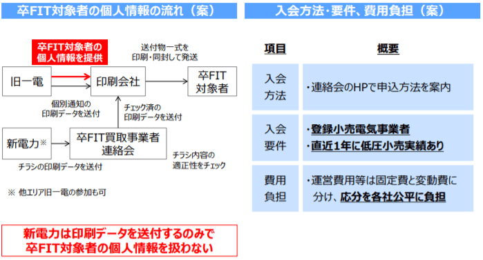 個人情報の保護、参加する各社間の公平性について