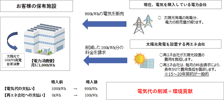 PPAモデルの概要