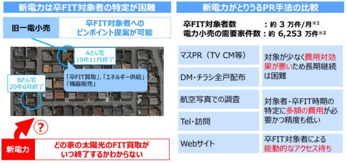新電力の卒FIT買取における課題